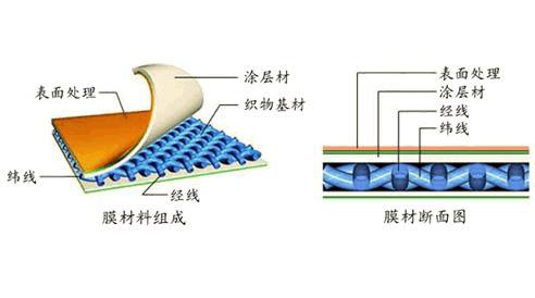 膜結構加工使用的PTFE膜